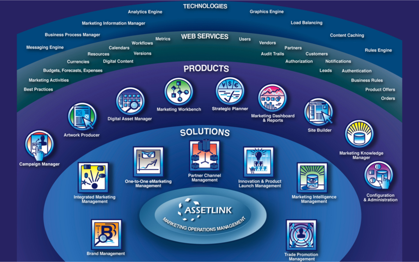Brand architecture and product naming and icon development. Developed this as a poster for tradeshow and promotions as well.