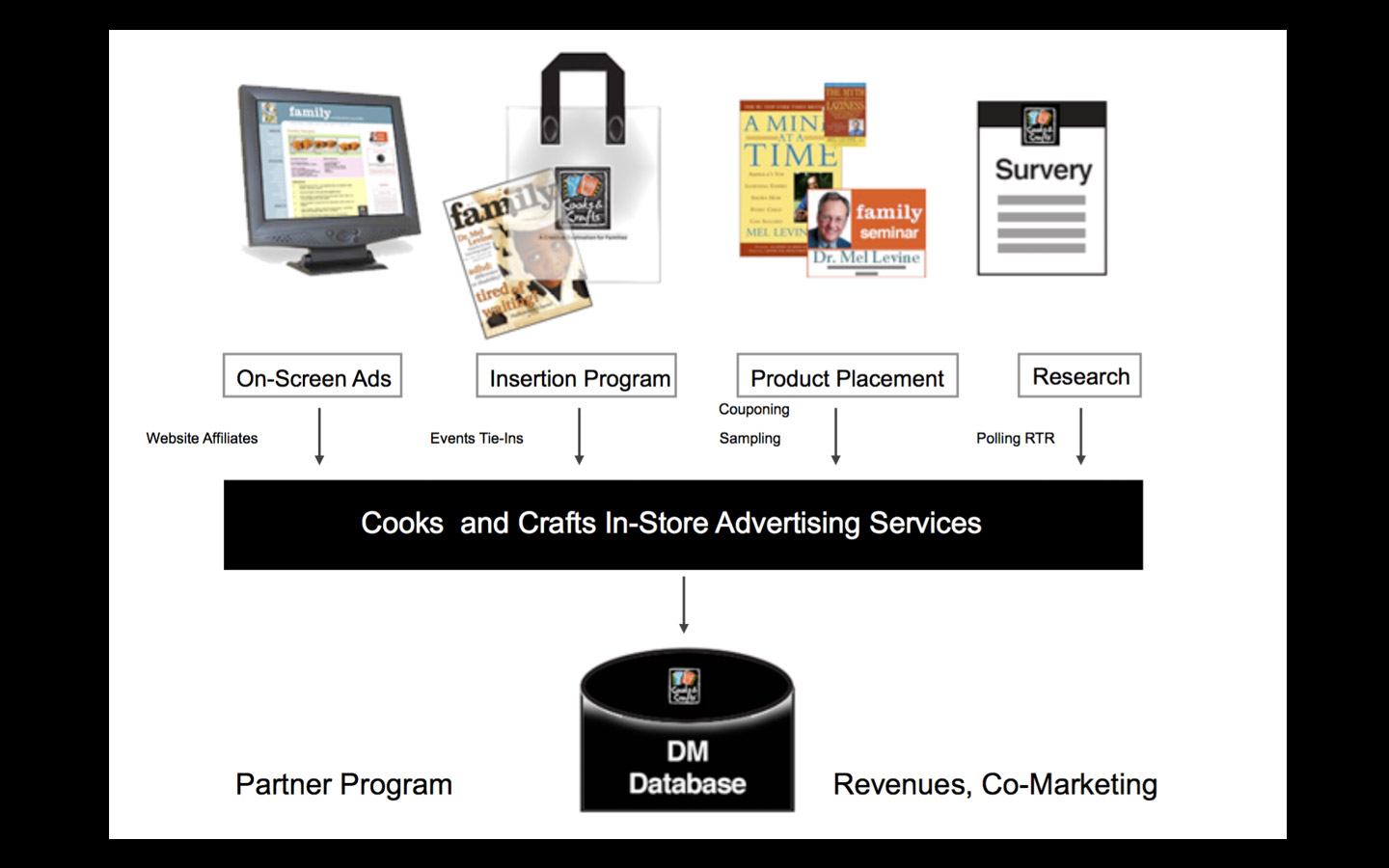 Marketing / CRM planning